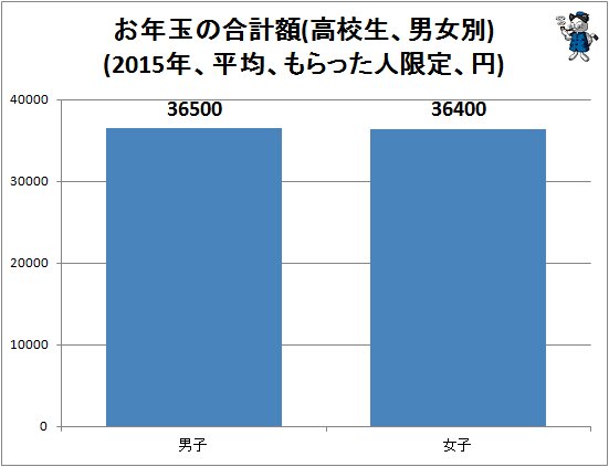 ↑ お年玉の合計額(高校生、男女別)(2015年、平均、もらった人限定、円)