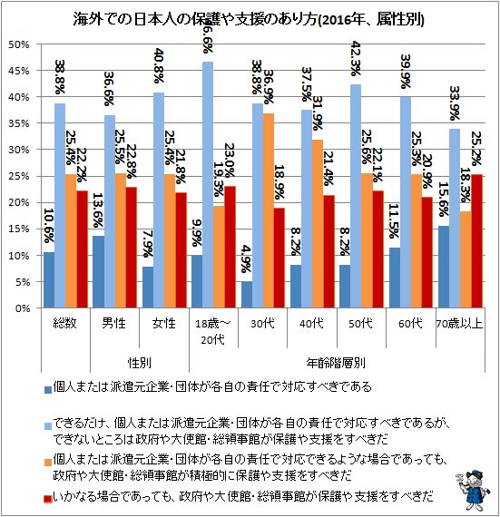 ↑ 海外での日本人の保護や支援のあり方(2016年、属性別)