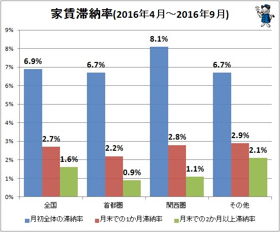 ↑ 家賃滞納率(2016年4月～2016年9月)