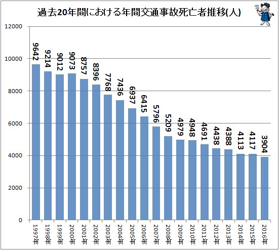 ↑ 過去20年間における年間交通事故死亡者推移(2016年分反映)