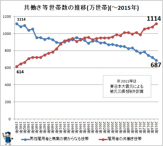 ↑ 共働き等世帯数の推移(万世帯)(～2015年、男女共同参画白書より作成)