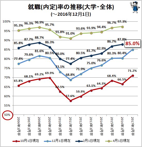 ↑ 就職(内定)率の推移(大学・全体)(～2016年12月1日)