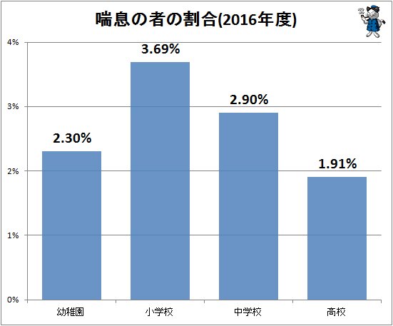 ↑ 喘息の者の割合(2016年度)