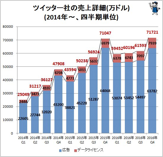 ↑ ツイッター社の売上詳細(万ドル)(2014年～、四半期単位)