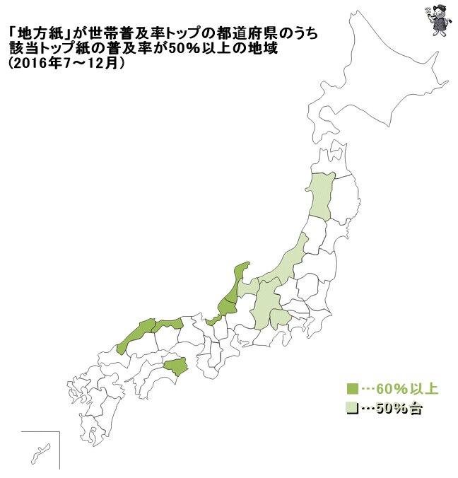 ↑ 「地方紙」が世帯普及率トップの都道府県のうち、該当トップ紙の普及率が50％以上の地域(2016年7月から12月)