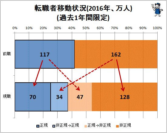 ↑ 転職者移動状況(2016年、万人)(過去1年間限定)