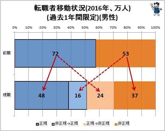↑ 転職者移動状況(2016年、万人)(過去1年間限定)(男性)