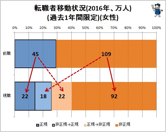 ↑ 転職者移動状況(2016年、万人)(過去1年間限定)(女性)