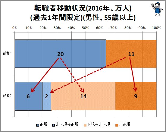 ↑ 転職者移動状況(2016年、万人)(過去1年間限定)(男性、55歳以上)