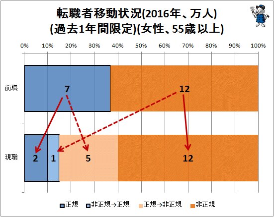 ↑ 転職者移動状況(2016年、万人)(過去1年間限定)(女性、55歳以上)