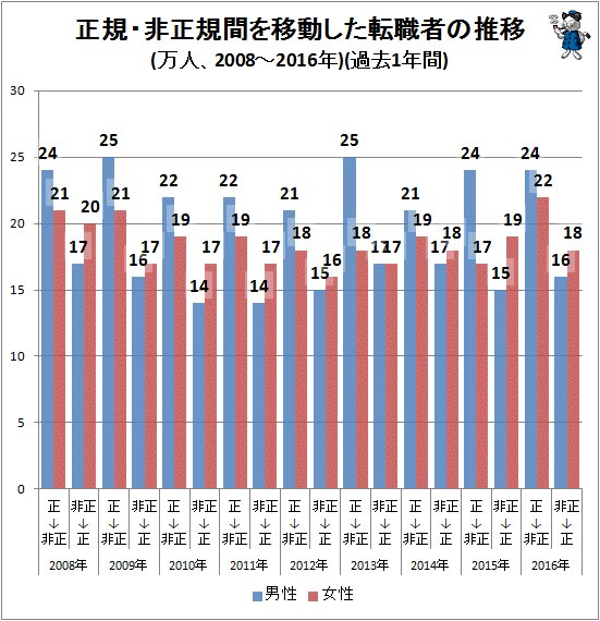 ↑ 正規・非正規間を移動した転職者の推移(万人、2008年～2016年)(過去1年間)