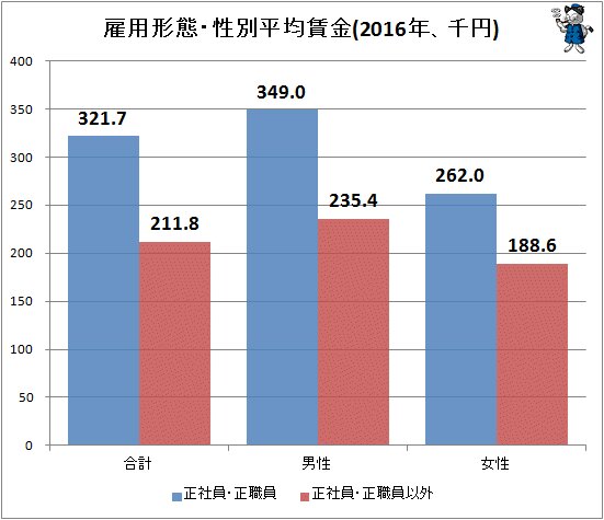 ↑ 雇用形態・性別平均賃金(2016年、千円)