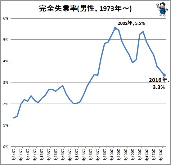 ↑ 完全失業率(男性、1973年～、全体)