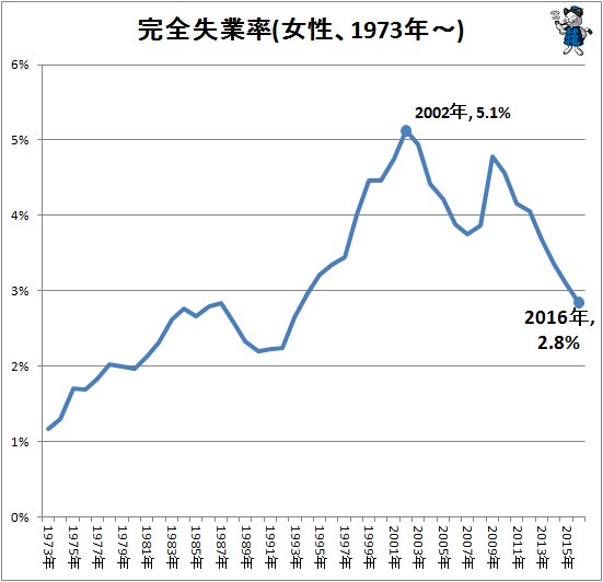 ↑ 完全失業率(女性、1973年～、全体)