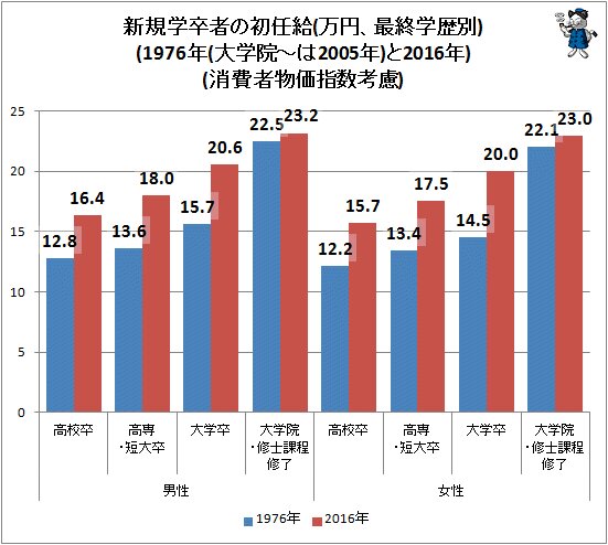 ↑ 新規学卒者の初任給(万円、最終学歴別)(1976年(大学院～は2005年)と2016年)(消費者物価指数考慮)