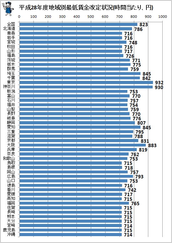 ↑ 平成28年度地域別最低賃金改定状況(時間当たり、円)