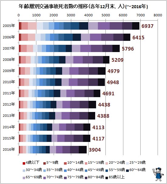 ↑ 年齢層別交通事故死者数の推移（各年12月末、人）(～2016年)(積み上げグラフ)
