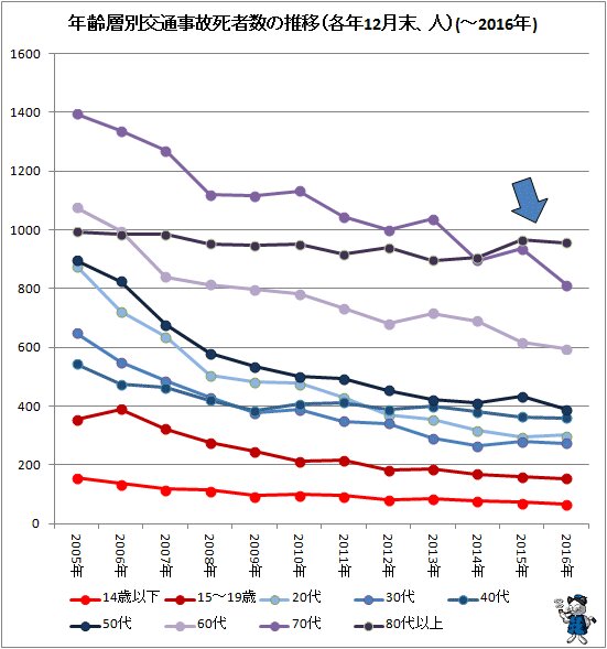 ↑ 年齢層別交通事故死者数の推移(～2016年)(各年12月末、人)(各年齢階層別折れ線グラフ)