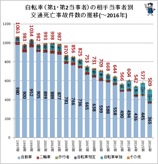 ↑ 自転車(第1・第2当事者)の相手当事者別交通死亡事故件数の推移(～2016年)