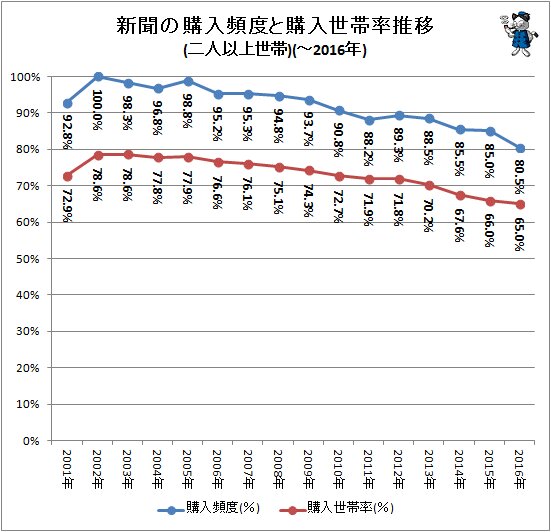 ↑ 新聞の購入頻度と購入世帯率推移(二人以上世帯)(～2016年)