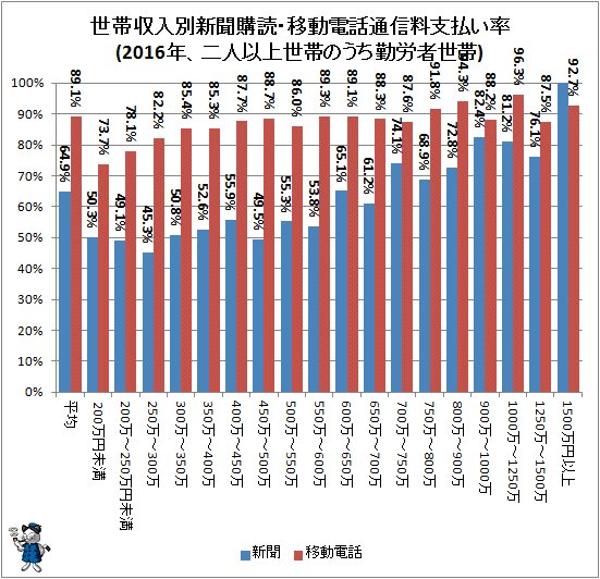 ↑ 世帯収入別新聞購読・移動電話通信料支払い率(2016年、二人以上世帯のうち勤労者世帯)