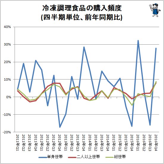 ↑ 冷凍調理食品の購入頻度(前年同期比)