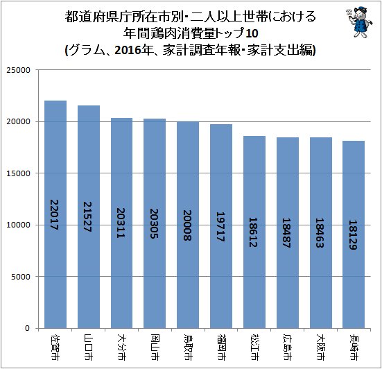 ↑ 都道府県庁所在市別・二人以上世帯における年間鶏肉消費量トップ10(グラム、2016年、家計調査年報・家計支出編)