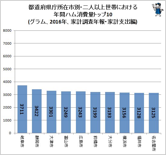 ↑ 都道府県庁所在市別・二人以上世帯における年間ハム消費量トップ10(グラム、2016年、家計調査年報・家計支出編)