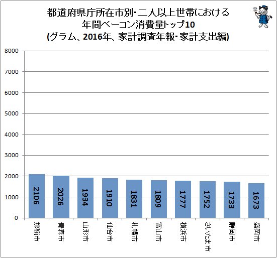 ↑ 都道府県庁所在市別・二人以上世帯における年間ベーコン消費量トップ10(グラム、2016年、家計調査年報・家計支出編)