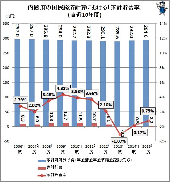 ↑ 内閣府の国民経済計算における「家計貯蓄率」(直近10年間)