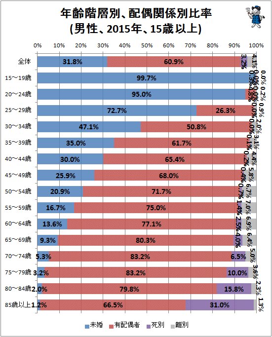 ↑ 年齢階層別、配偶関係別比率(男性、2015年、15歳以上)