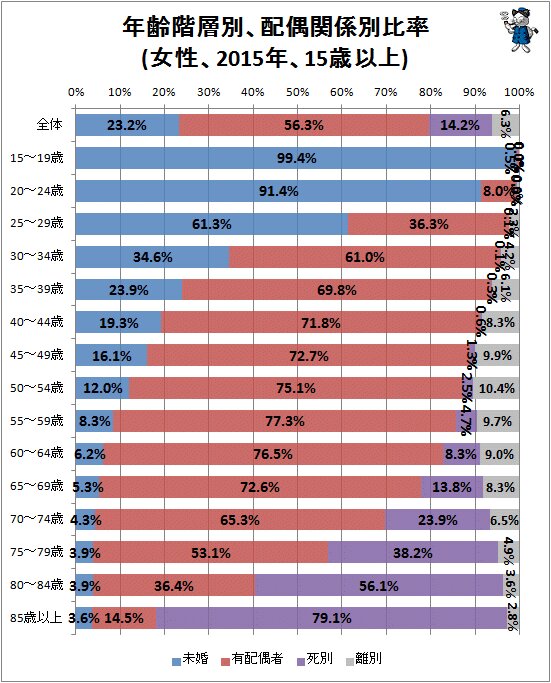 ↑ 年齢階層別、配偶関係別比率(女性、2015年、15歳以上)