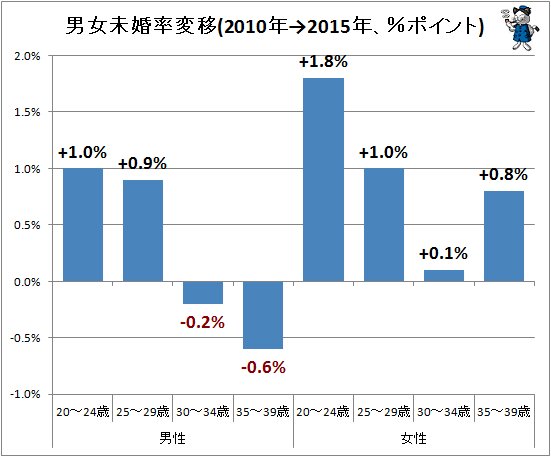 ↑ 男女未婚率変移(2010年→2015年、％ポイント)