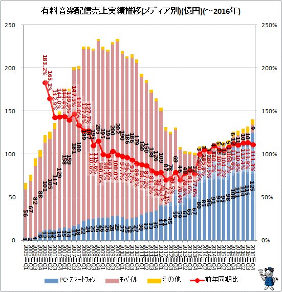 ↑ 有料音楽配信売上実績推移(メディア別)(億円)(～2016年)