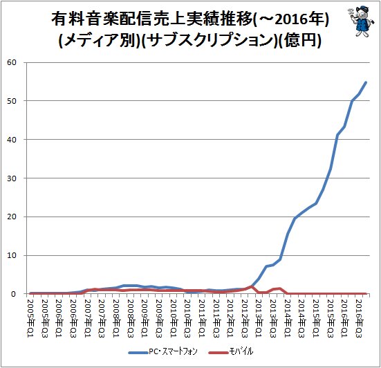 ↑ 有料音楽配信売上実績推移(～2016年)(メディア別)(サブスクリプション)(億円)