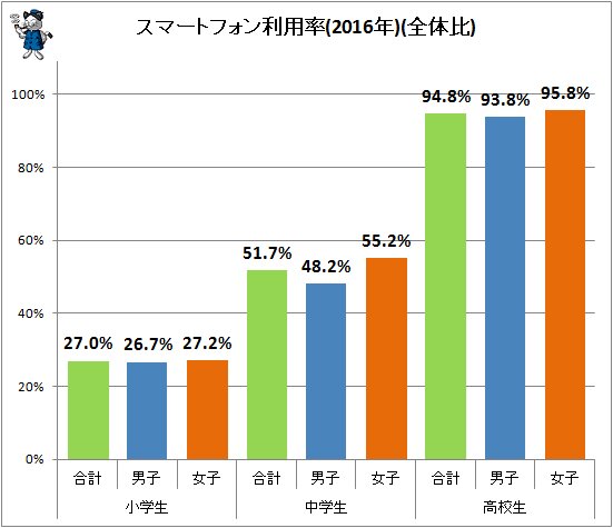 ↑ スマートフォン利用率(2016年)(全体比)(スマートフォン各種合わせて)