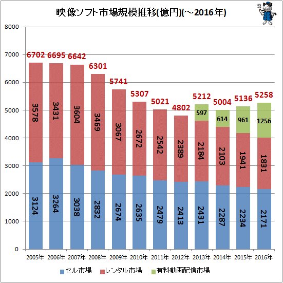 ↑ 映像ソフト市場規模推移(億円)(～2016年)