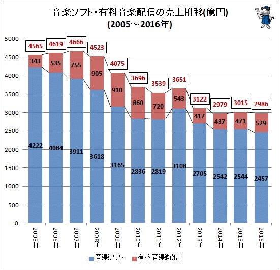↑ 音楽ソフト・有料音楽配信の売上推移(2005年～2016年)(日本レコード協会公開資料から作成)