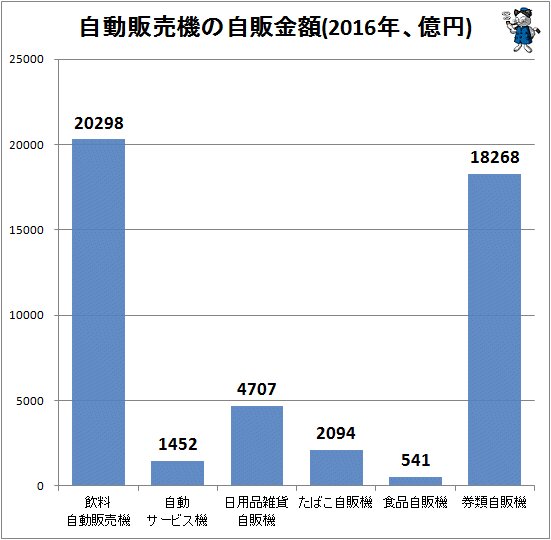 ↑ 自動販売機の自販金額(2016年、億円)