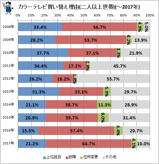 ↑ カラーテレビ買い替え理由(二人以上世帯)(～2017年)