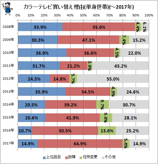 ↑ カラーテレビ買い替え理由(単身世帯)(～2017年)