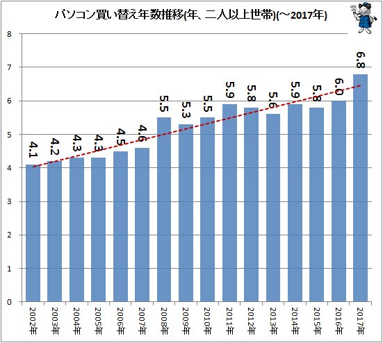 ↑ パソコン買い替え年数推移(年、二人以上世帯)(～2017年)