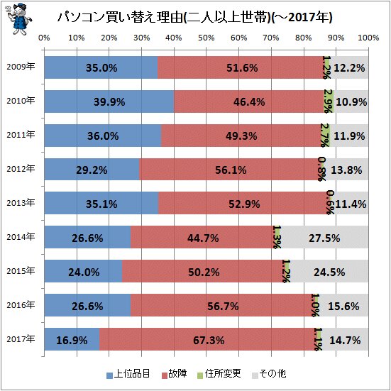 ↑ パソコン買い替え理由(二人以上世帯)(～2017年)