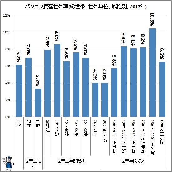 ↑ パソコン買い替え世帯率(総世帯、世帯単位、属性別、2017年)