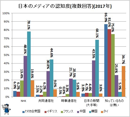 ↑ 日本のメディアの認知度(複数回答)(2017年)