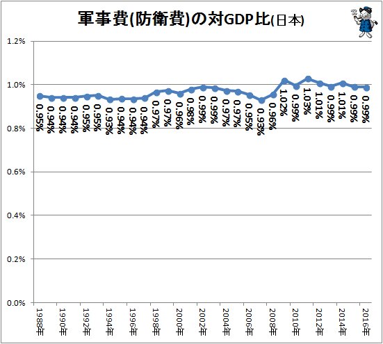 ↑ 軍事費(防衛費)の対GDP比(日本)