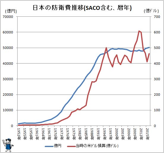 ↑ 日本の防衛費推移(SACO含む、暦年)