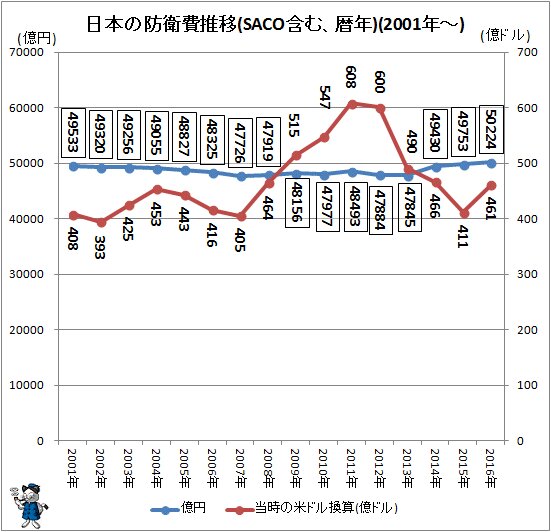 ↑ 日本の防衛費推移(SACO含む、暦年)(2001年～)