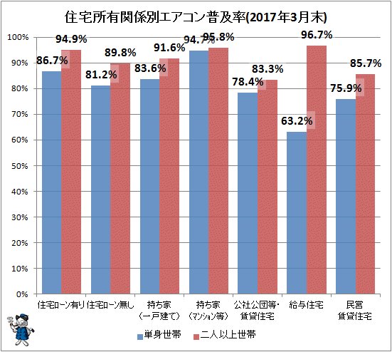 ↑ 住宅所有関係別エアコン普及率(2017年3月末)