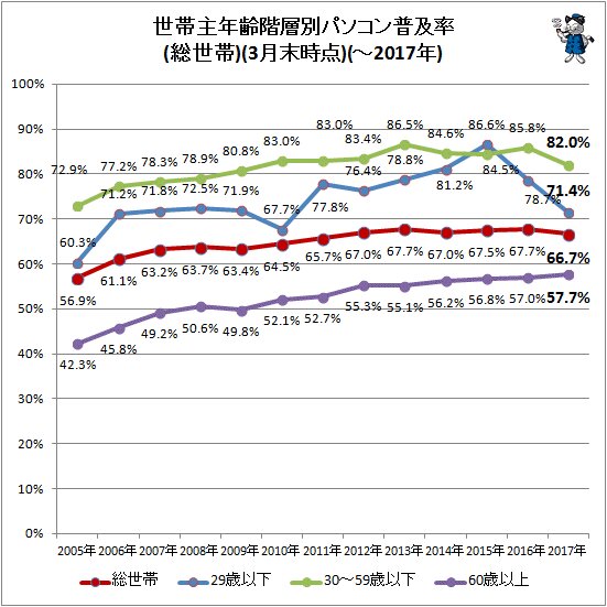 ↑ 世帯主年齢階層別パソコン普及率(総世帯)(3月末時点)(～2017年)